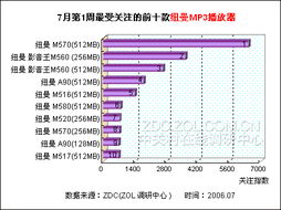 7月第1周搜索風云榜 五大國內MP3廠商搜索率調查與市場分析