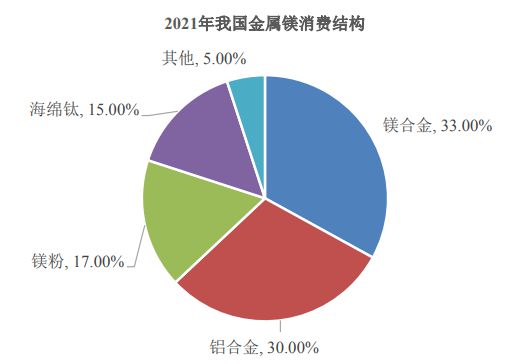 2023-2028年中國鎂行業(yè)市場調(diào)研及未來發(fā)展趨勢(shì)分析報(bào)告