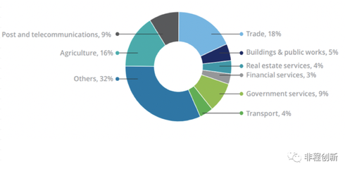 非洲十國創(chuàng)投市場調(diào)研報(bào)告 塞內(nèi)加爾——西非數(shù)字經(jīng)濟(jì)的門戶與潛力市場