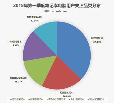 2018年第一季度筆記本市場關(guān)注度調(diào)研報(bào)告