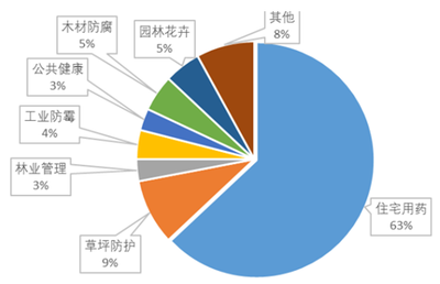 2017年中國農(nóng)藥行業(yè)市場深度調(diào)研與前景分析報(bào)告