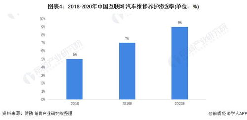 2022年中國互聯(lián)網(wǎng)汽車維修與養(yǎng)護(hù)市場現(xiàn)狀及發(fā)展前景分析 技術(shù)驅(qū)動(dòng)下的業(yè)態(tài)變革